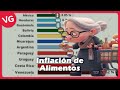 Inflación de Alimentos en Iberoamérica