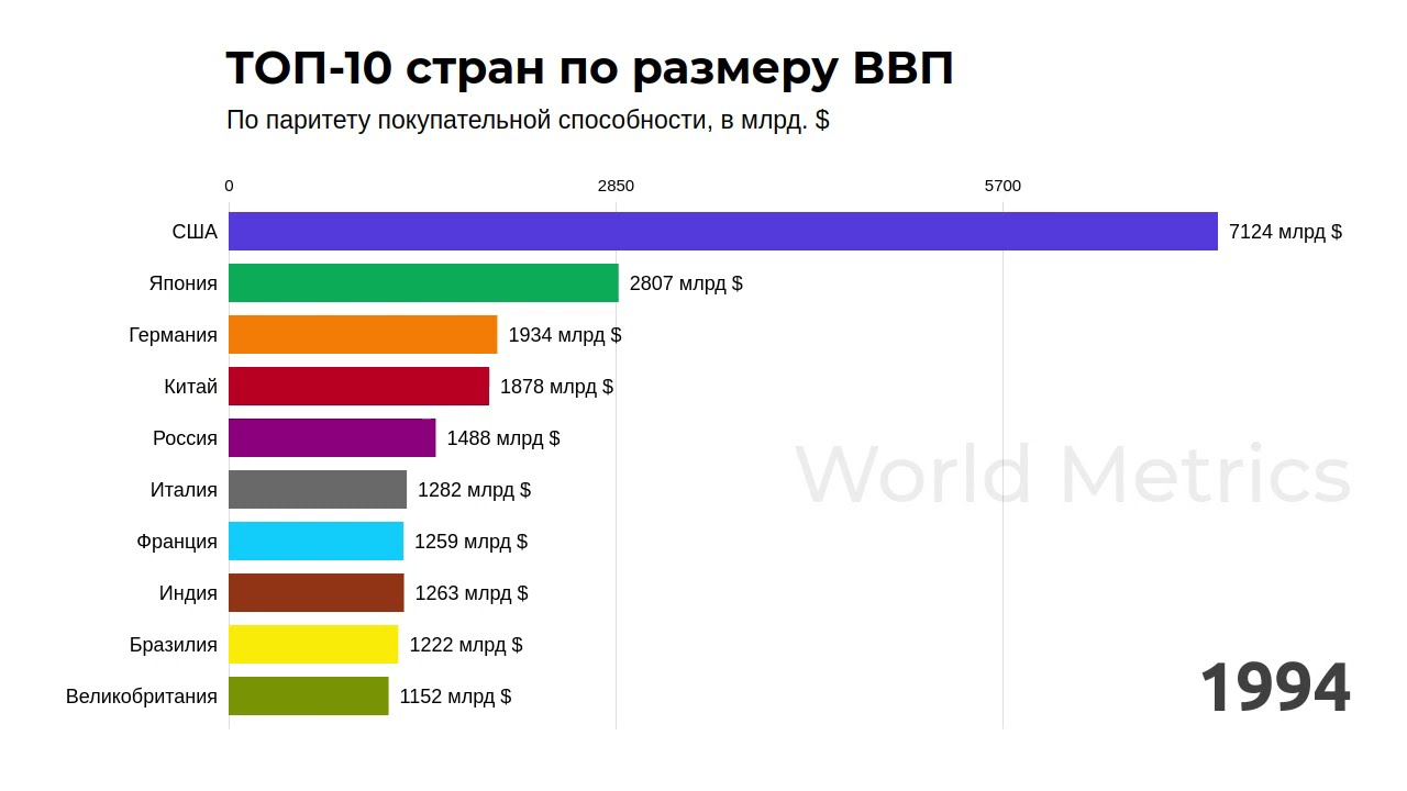 Россия какая экономика в мире 2024. В 1980 году Лидер по размеру ВВП. Топ стран по экономике 1980г. Африканских стран по величине ВВП.