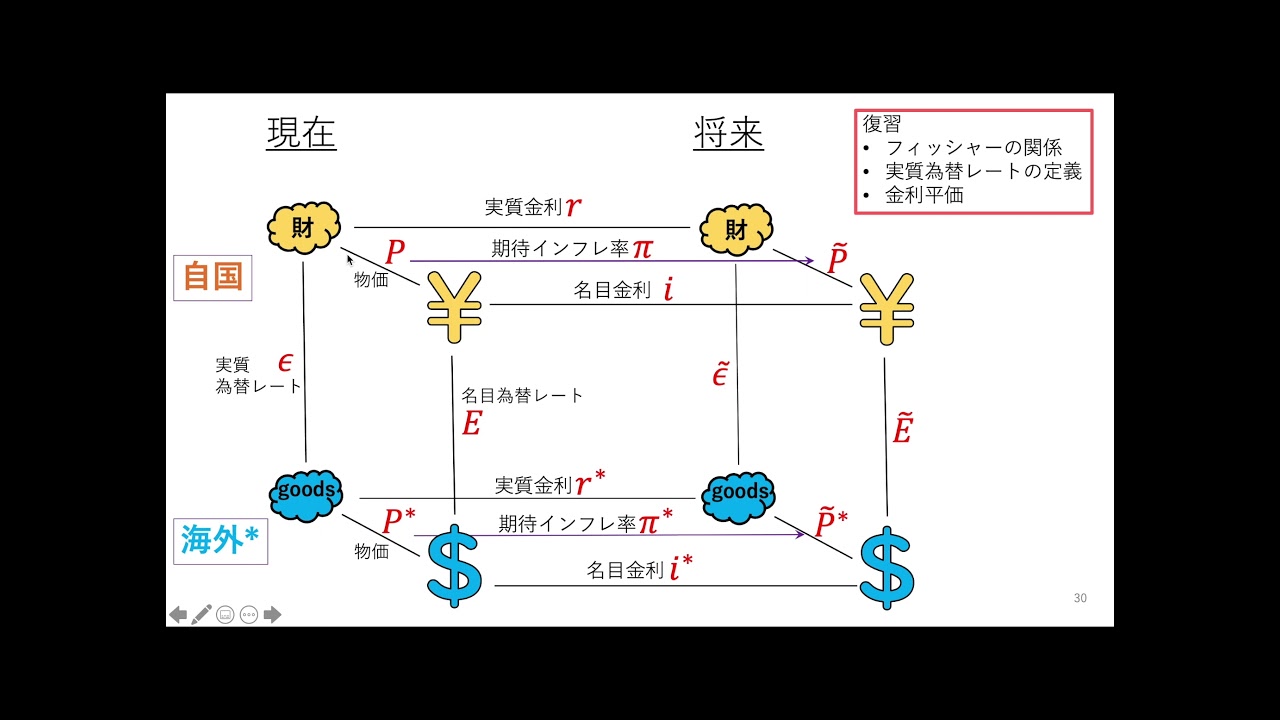 マクロ経済学初級（017-06）金融市場の開放性６（３つの関係のまとめ）