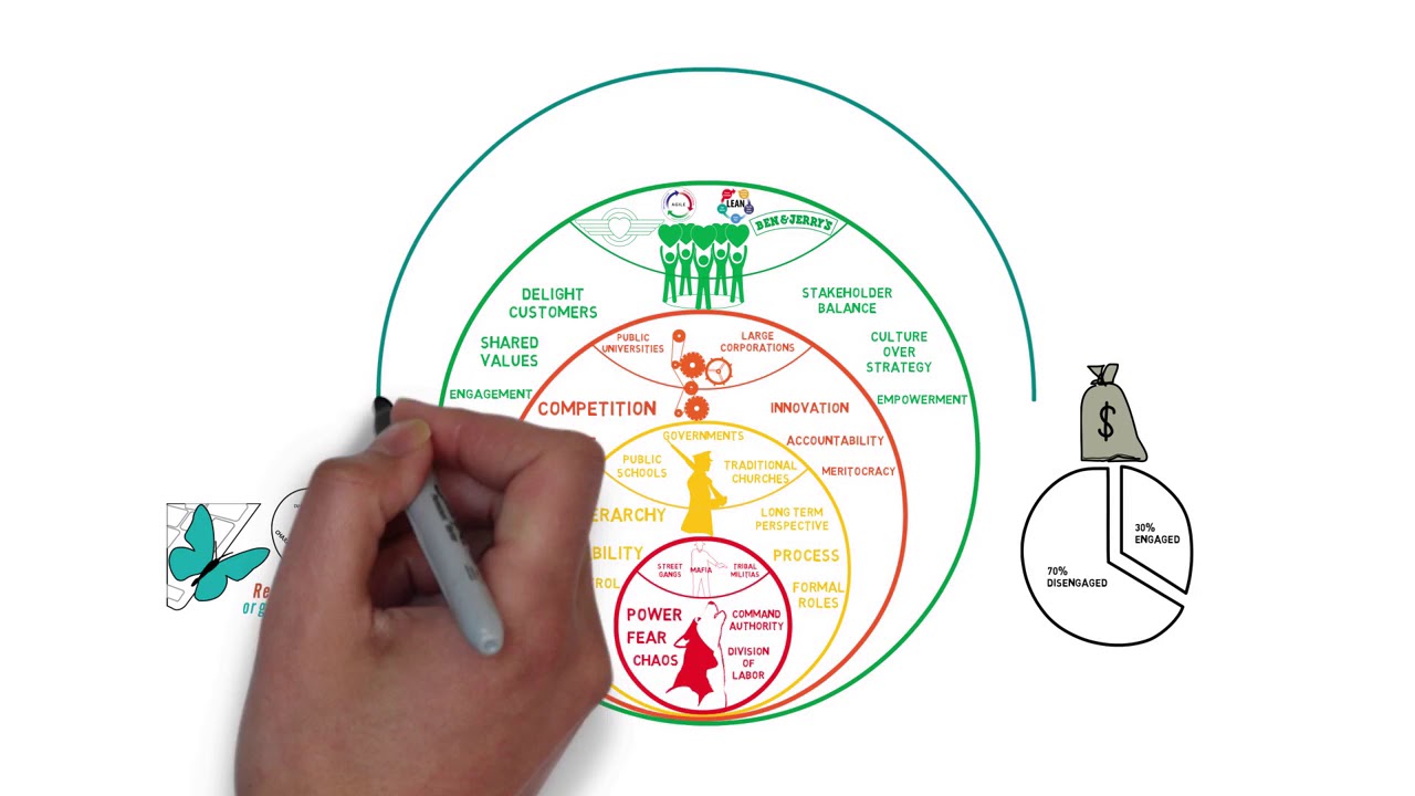 Laloux Culture Model and Agile - YouTube