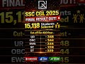 SSC CGL 2025 Final Result Out 🔥 15,118 Selected | #shorts #ssccgl2025 #ssccgl2025result