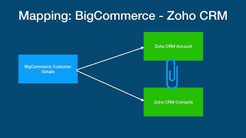BigCommerce to Zoho CRM Cloud Connector