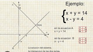 Sistemas de ecuaciones lineales. Método gráfico.