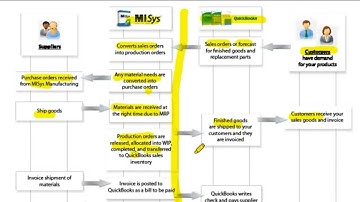 QuickBooks Manufacturing ERP Software