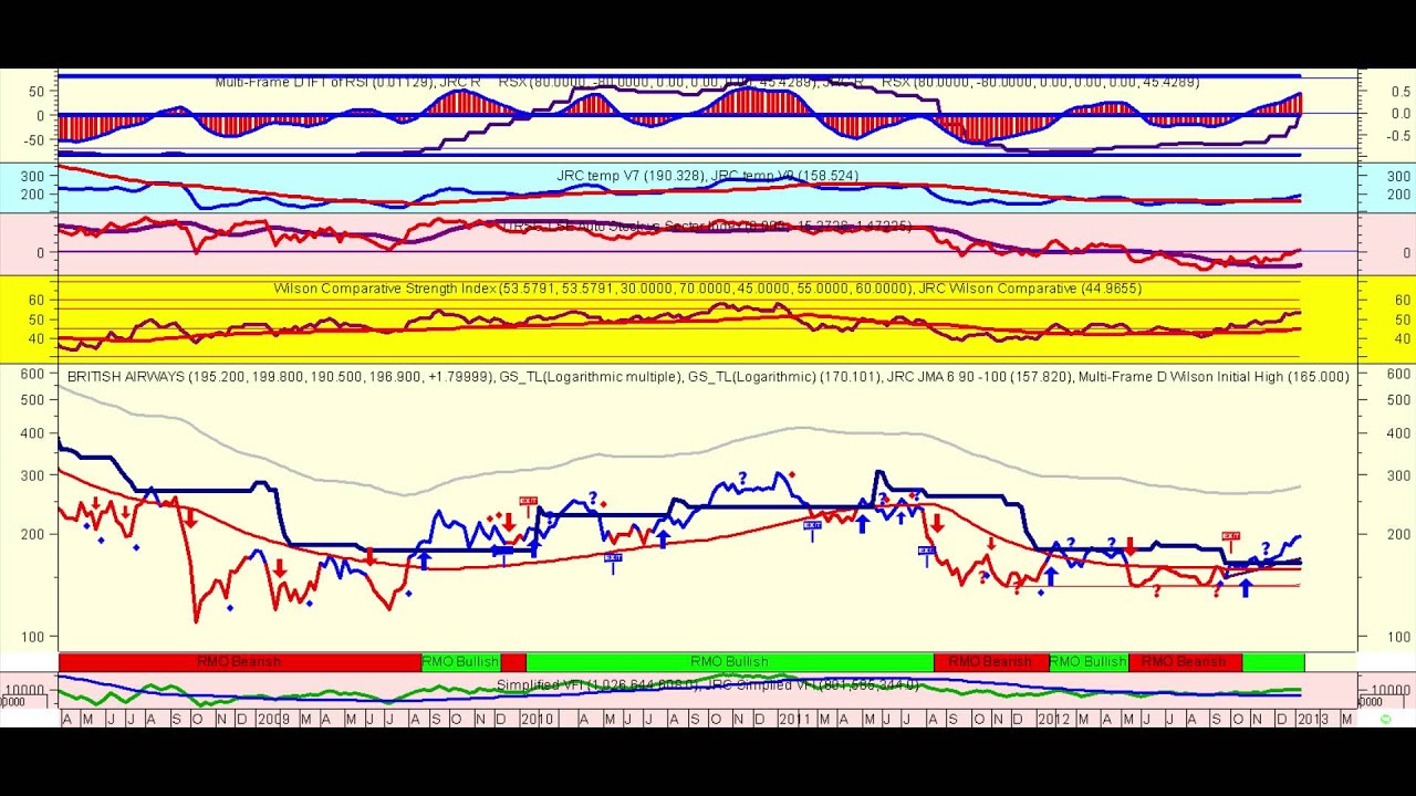 British Airways Share Price Chart