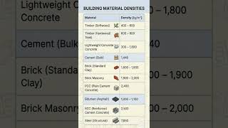 Density Of Building materials #civilengineering #jecivil #sscje #ssc #viral #important