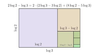 What if we tried to compute gcd(√2,√3) or gcd(log 2,log 3) — The Ross Program
