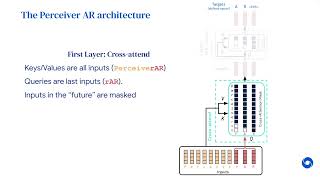 Transformer for Vision | Long-context Anymodal Generation with Perceivers | Session 8 | CVPR 2022