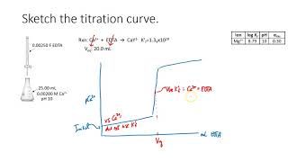 V52.5 EDTA Titration Curves