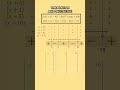 🔥Polynomial Sign Chart in Under 60 Seconds ⏱️