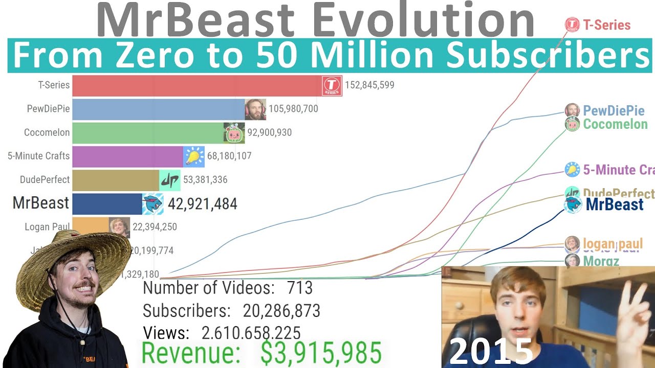 MrBeast Statistics on X: Last night at 11 PM CT, MrBeast hit 84M  subscribers! He passed WWE to become the 6th most-subscribed channel 📈   / X