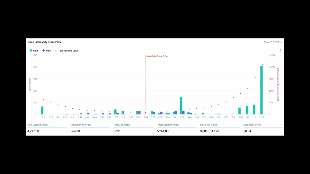 XRP Max Pain Price At $0.54 For May Options Expiry, What It Means?