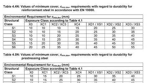 3.27 Design of pad footing under axial part 1