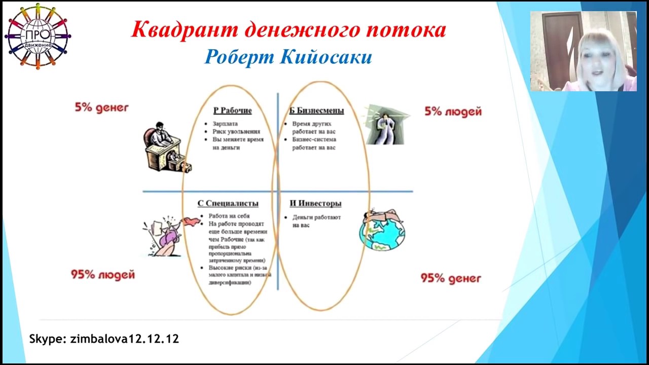 Денежные потоки книги. Схема денежного потока Кийосаки. Богатый папа бедный папа Квадрант денежного. Квадрант денежного потока схема.