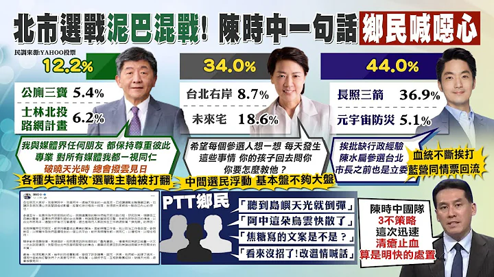 【每日必看】北市選情泥巴混戰! 陳時中一句話"鄉民喊噁心"｜因周玉蔻爭議被邊緣? 黃珊珊:想想怎教小孩 20220929 @CtiNews - 天天要聞