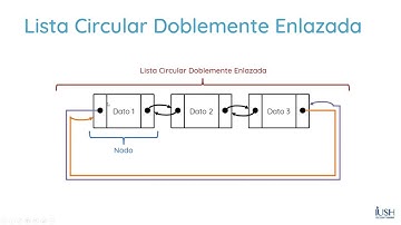 Estructura de Datos - Listas Circulares Doblemente Enlazadas, Teoría