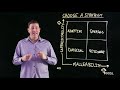 90 Second Leadership - Four Approaches to Strategy (Todd Adkins)