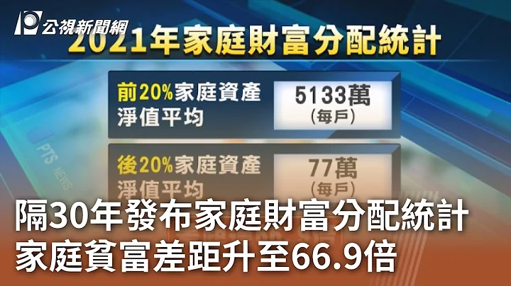 隔30年發布家庭財富分配統計 家庭貧富差距升至66.9倍｜20240501 公視中晝新聞 - 天天要聞