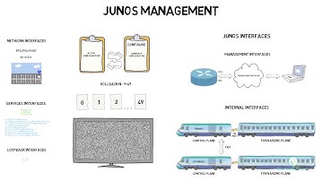 Juniper JNCIA JN0-102 - Junos Management