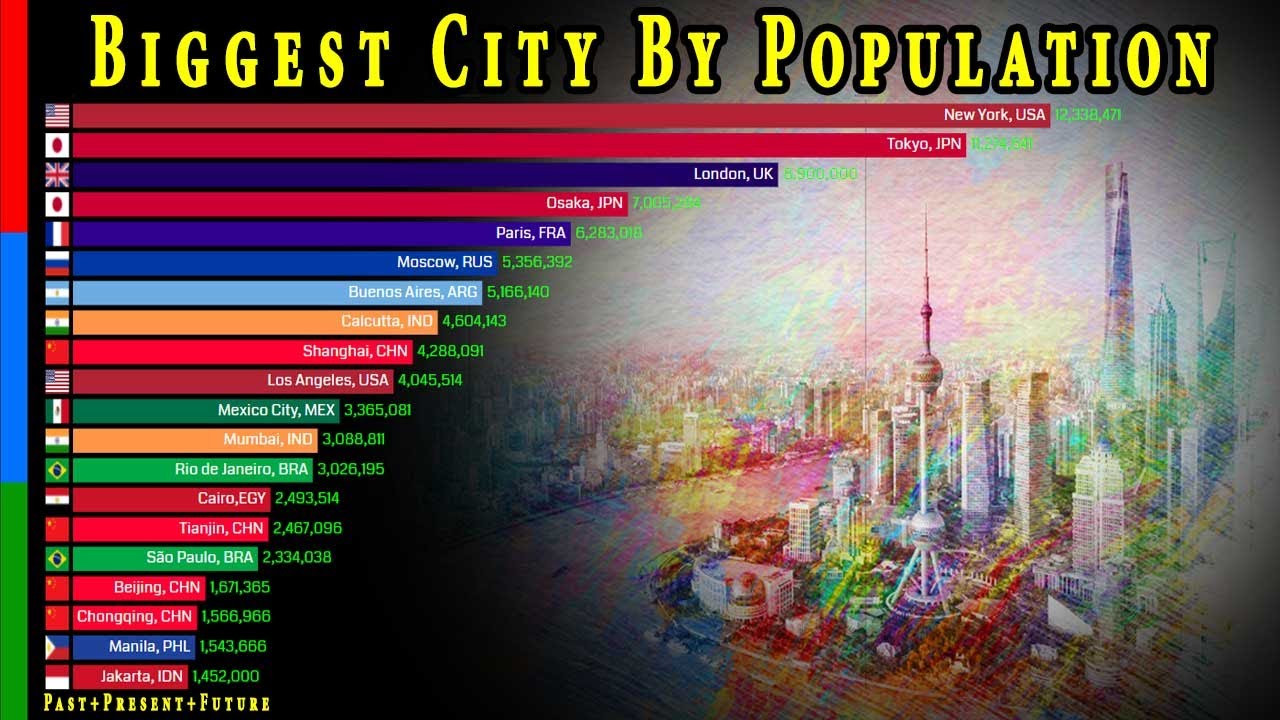 Biggest Cities By Population 1950 2100 Largest Cities in the World