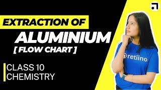 Extraction of Aluminium |  Class 10 Chemistry | [ flow chart ]