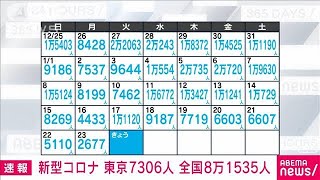 【速報】新型コロナ新規感染者　東京で7306人　全国で8万1535人(2023年1月24日)