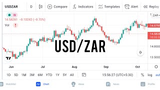 USDZAR Forex trading in Technical analysis of time Monthly, Daily, 4H Accuracy 90% - 10/12/2021