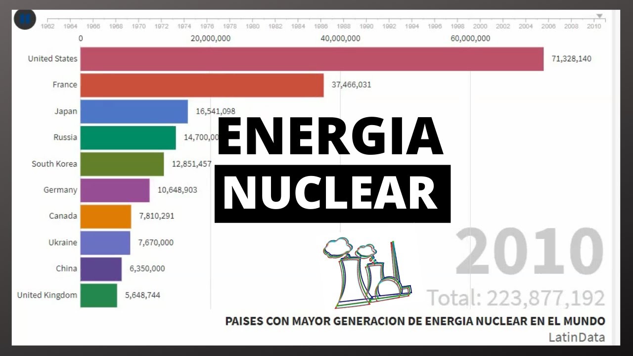 Países con mayor generación de ENERGÍA NUCLEAR en el mundo - YouTube