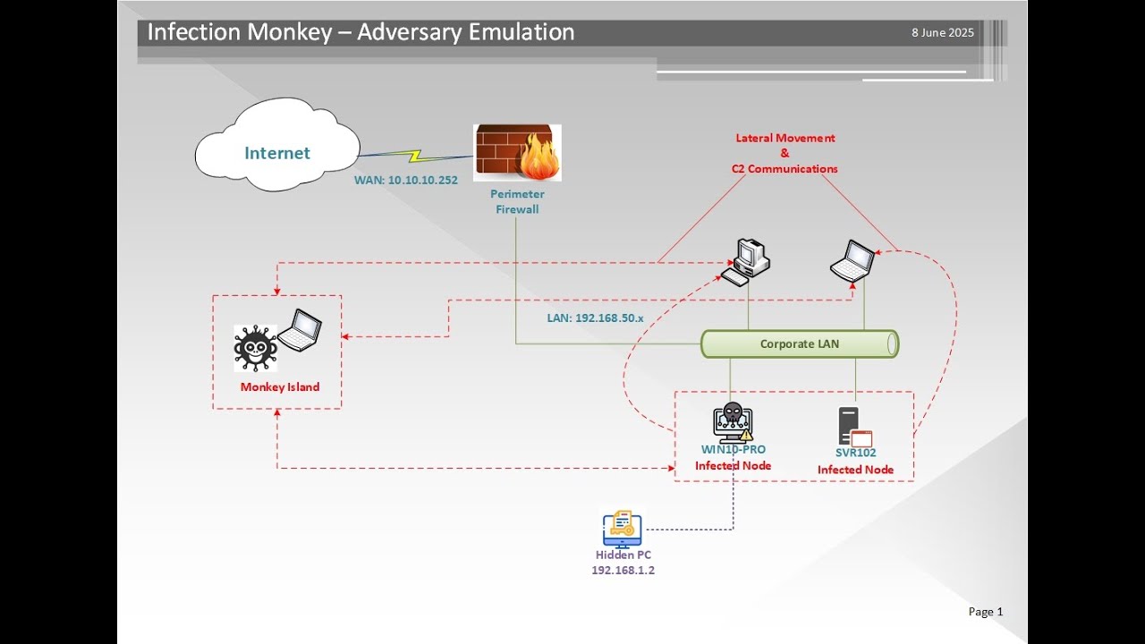 Infection Monkey - Adversary Emulation - YouTube