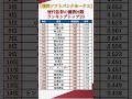 【プロ野球】福岡ソフトバンクホークス歴代監督陣の優勝回数ランキングトップ20 #shorts