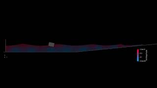 Floating object subjected to waves