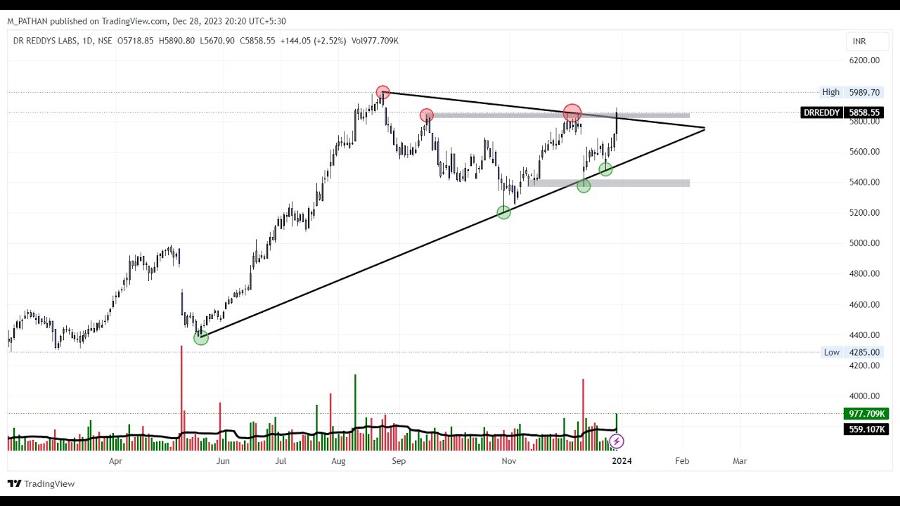 Dr Reddy's Lab LTD stock analysis - YouTube