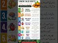 8 Amazing Turmeric (Haldi) Benefits for Health | Natural Health Tips #shortvideo #shorts #turmeric