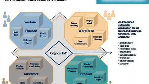 Cognos TM1 Online Training | Demo Video | Tutorial Class by real time experts