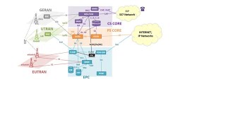 LTE Network Architecture with 2G &3G Architecture for integration radio engineers