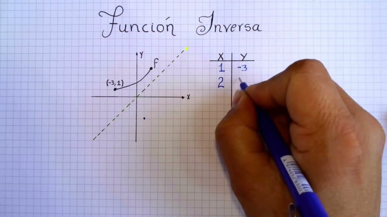 Cómo hacer la gráfica de una función inversa a partir de la función original