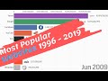 Most popular websites comparison 1996 - 2019