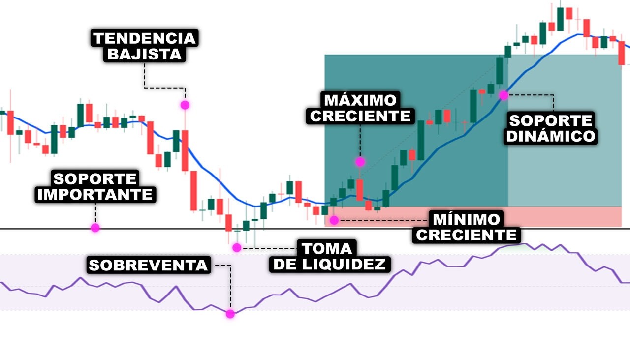 El ÚNICO Vídeo Sobre ANÁLISIS TÉCNICO Que Vas A Necesitar