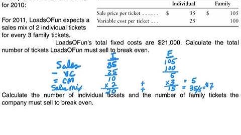 Cost-Volume-Profit Analysis - Sales Mix and Weighted Average Contribution Margin