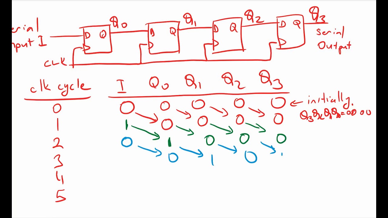 Lec 12a: Registers, registers with load control, and shift register ...