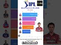 IPL 2026 Most Fours 🔥 Top Boundary Hitters #IPL2026 #viratkohli