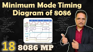 Minimum Mode Timing Diagram of Microprocessor 8086