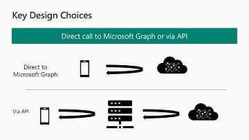 Building a Microsoft Graph-powered productivity app - BRK3082
