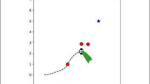 W-Safe MPPI implemented on a dynamic obstacle environment