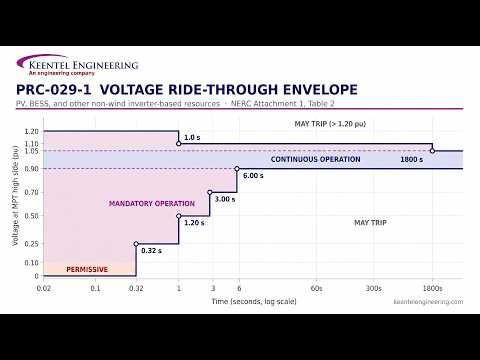 PRC-029-1 compliance for inverter-based resources