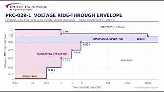 PRC-029-1 Compliance for Inverter-Based Resources (IBRs) | NERC Ride-Through Requirements Explained