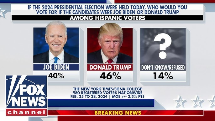 Trump Leads Biden In Support Among Hispanic Voters According To New Poll