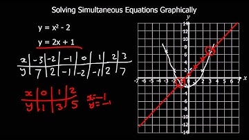 Solving Simultaneous Equations Graphically