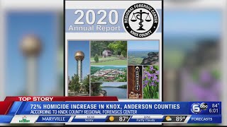 72% homicide increase in Knox, Anderson Counties according to Knox County Regional Forensics Center