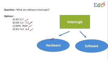 What are software interrupts?